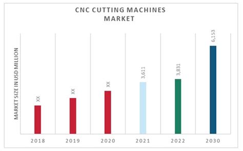 china cnc cutting machines market size by product|cnc machine market share.